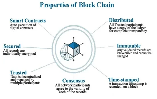 properties of block chain