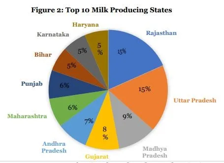 Dairy Sector in India