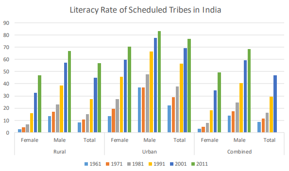 भारत में जनजातीय शिक्षा की स्थिति