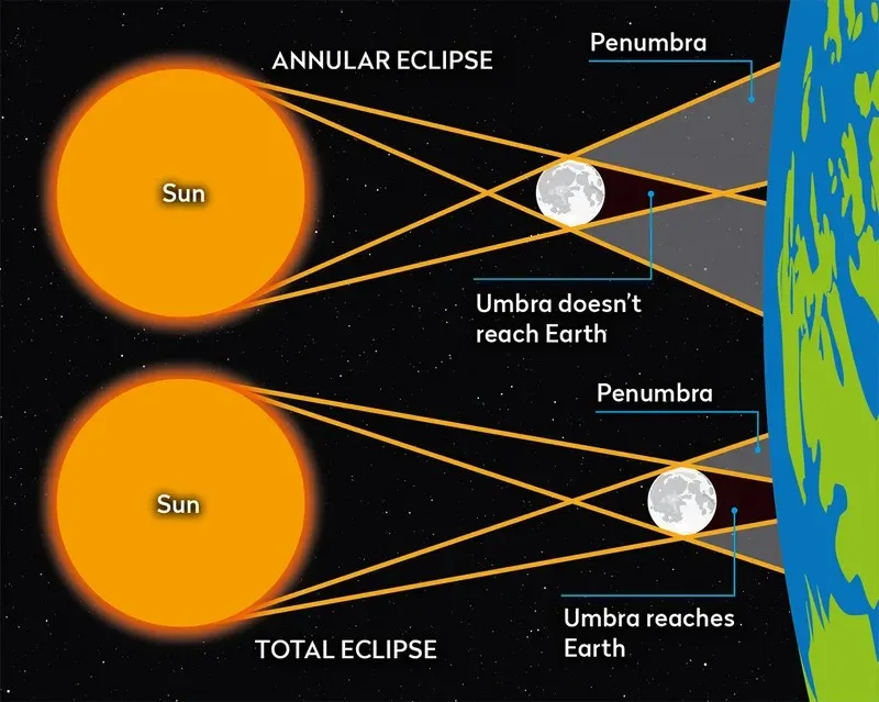 Annular Solar Eclipse