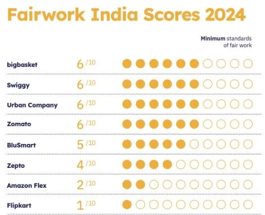 Fair Work India Ratings 2024