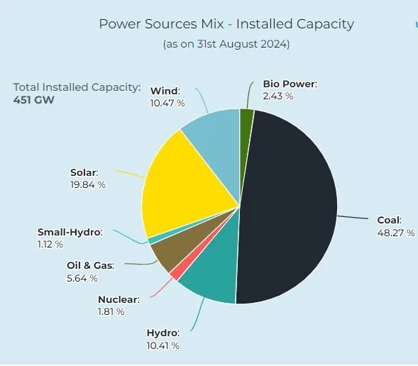 India's Energy Basket