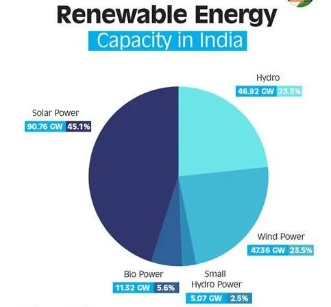 Indias Renewable Energy Capacity