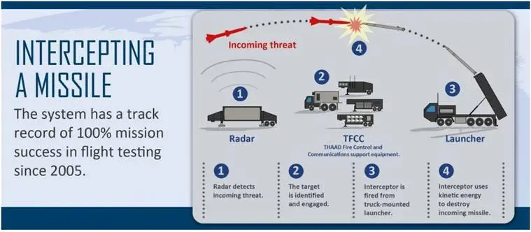 THAAD के बारे में