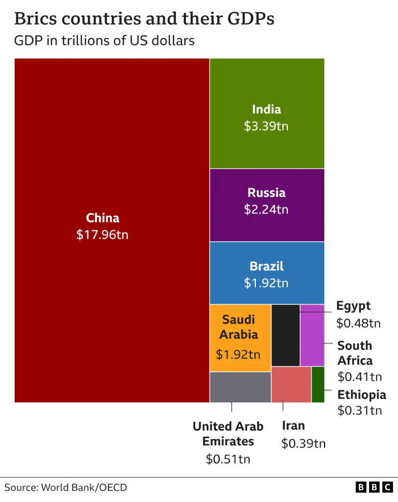 bricks countries and their GDPs