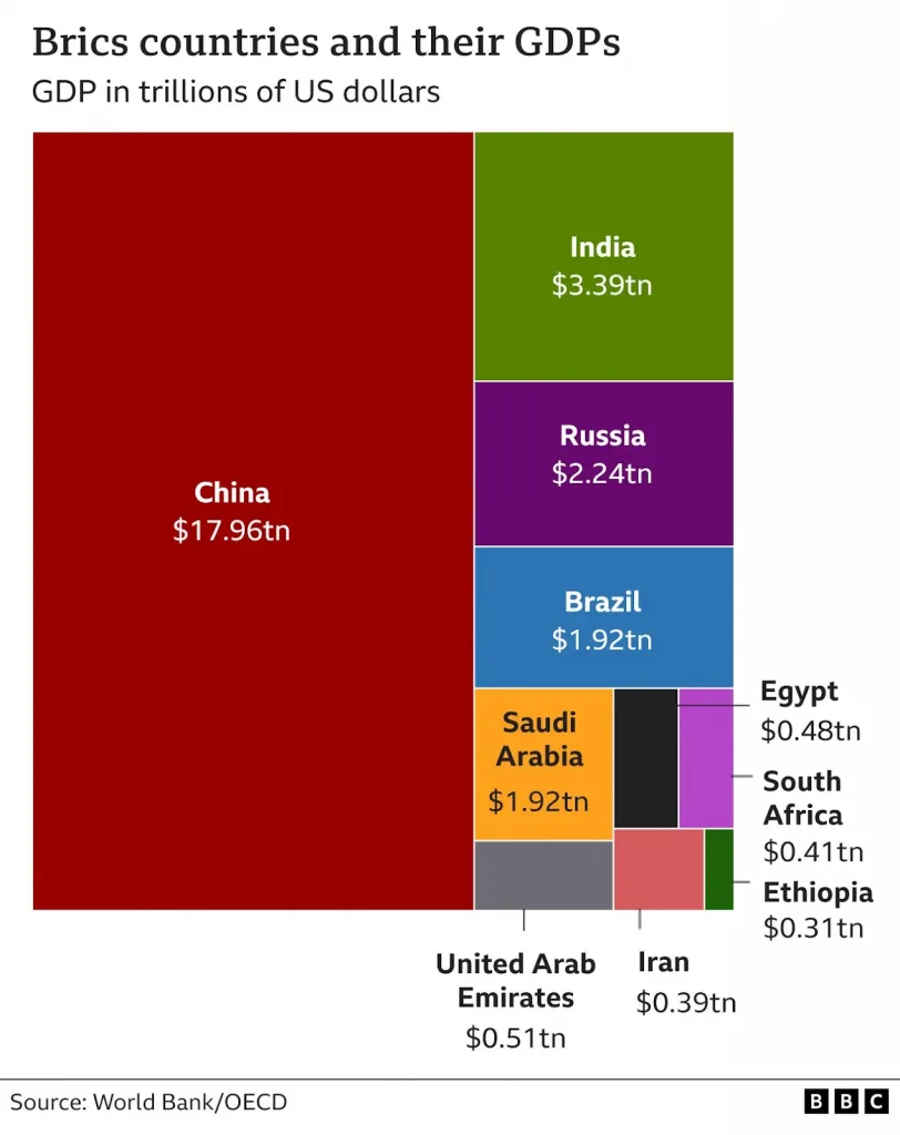 brics-countries-and-their-gdps