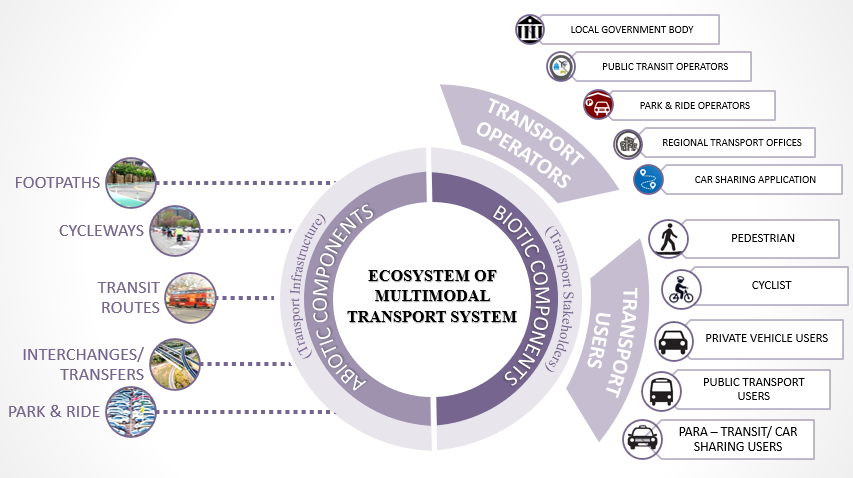 ecosystem-of-multimodal-transport-system