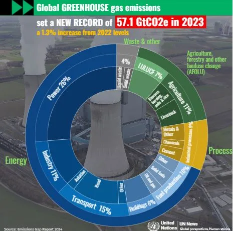 global-greenhouse-gas-emissions