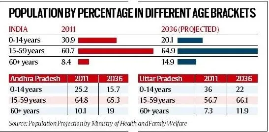 population-by-percentage-in-different-age-brackets