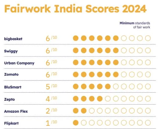 फेयर वर्क इंडिया रेटिंग्स 2024