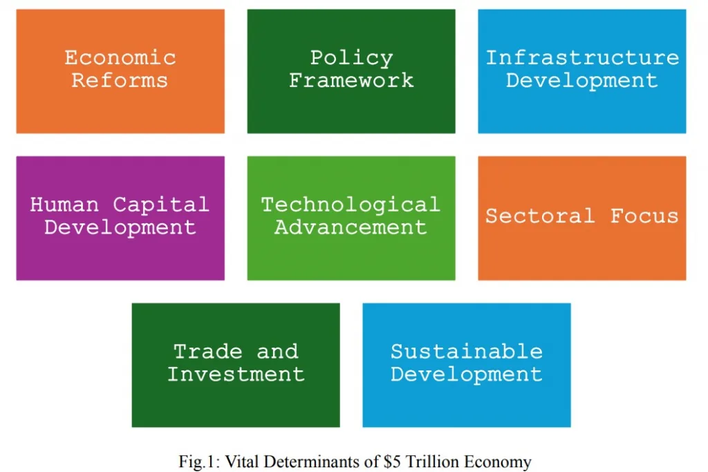 Vital Deteminants of $5 Trilion Economy 