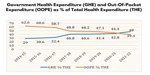 Decline-in-Out-of-Pocket-Expenditure-OOPE-in-Health-in-India