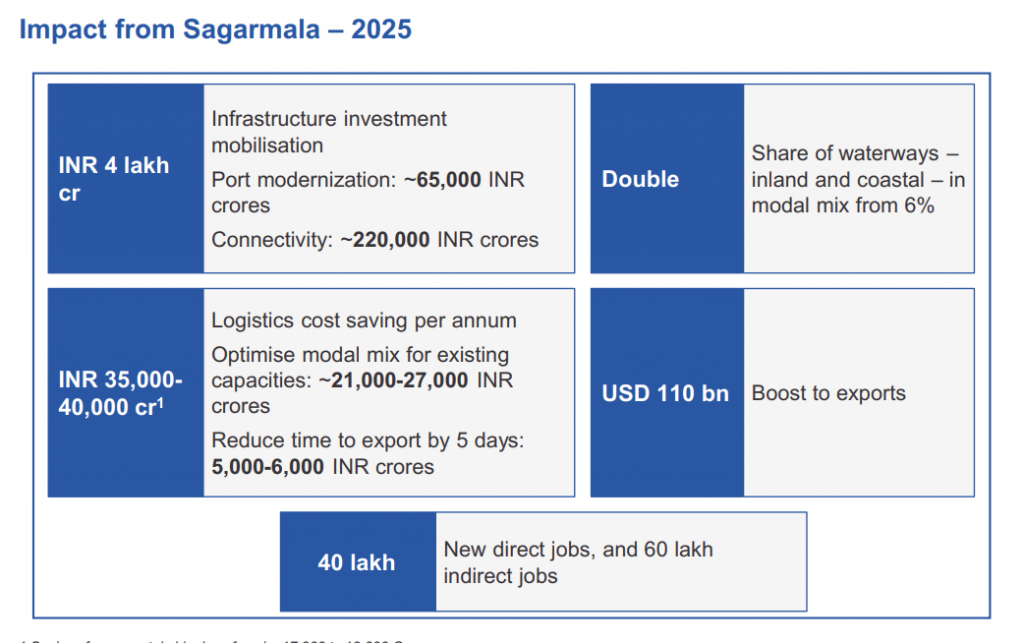 Key Achievements of Sagarmala