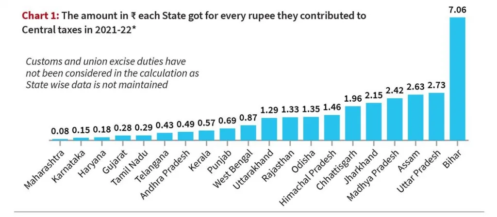 राजस्व असमानता