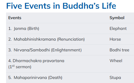 five events in bhudda's life