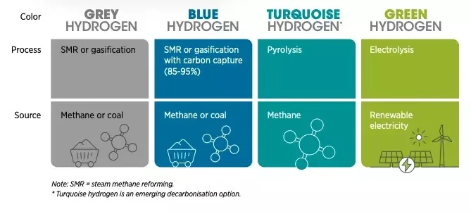 hydrogen