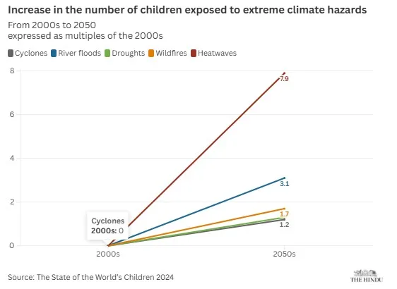 increase-in-the-number-of-children-exposed-to-extreme-climate-hazards