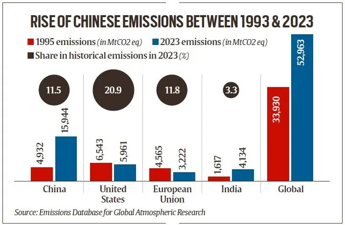 rise-of-chinese-emissions-between-1993-and-2023