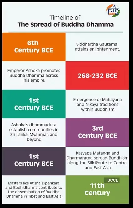 timeline-of-the-spread-of-buddha-dhamma