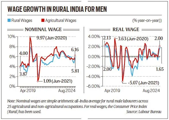 आर्थिक विकास बनाम वेतन स्थिरता