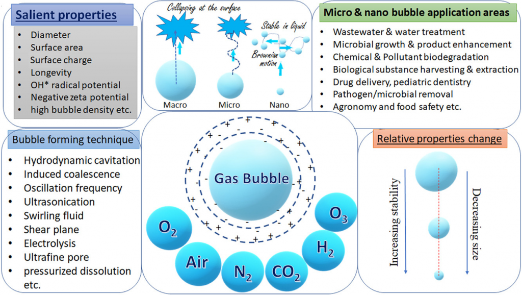 Applications beyond Water Purification