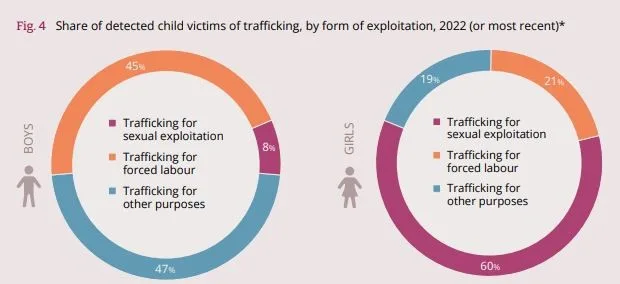 share of detcted child victims trafficking by forms of exploitation 