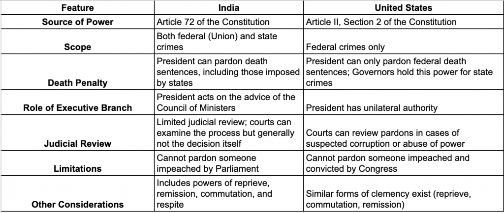 Comparison of US and Indian Pardon Powers