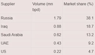 Crude-Oil-Imports-by-India