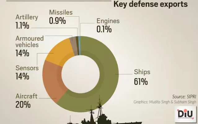 India's-defence-production