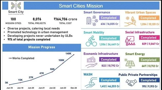 Smart-Cities-Mission