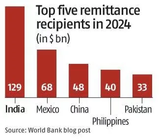 Top-Recipient-of-Remittances