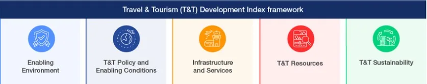 Travel-and-Tourism-Development-Index