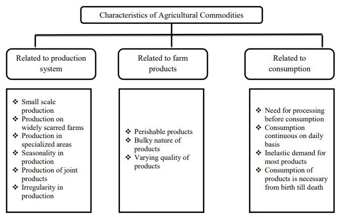 characteristics-of-agricultural-commodities