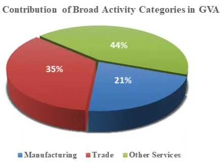 contribution-of-broad-activity-categories-in-GVA