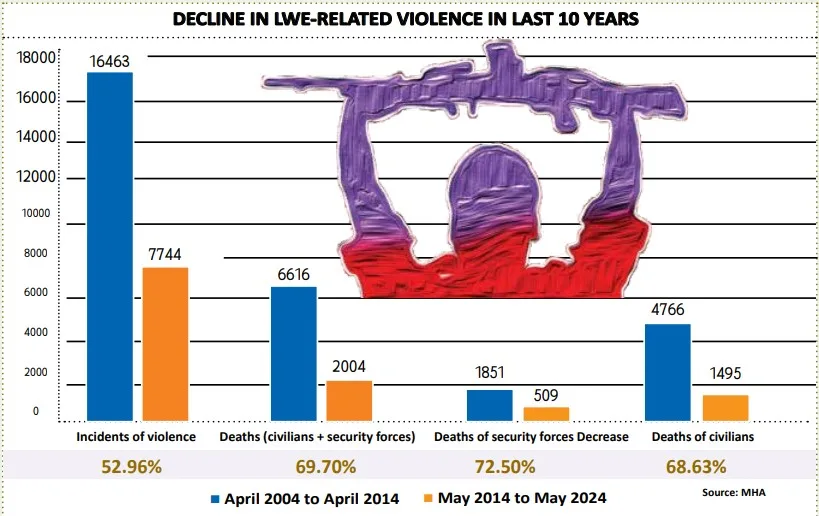 decline-in-LWE-related-violence-in-last-10-years