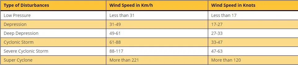 चक्रवात फेंगल