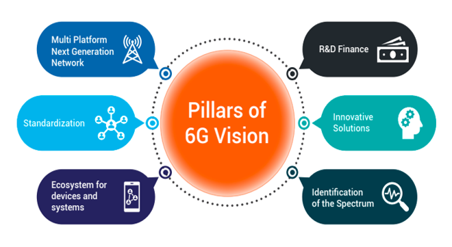 भारत 6G विजन दस्तावेज़