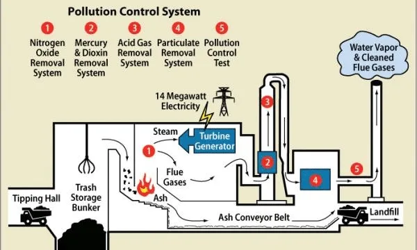 About-Incineration