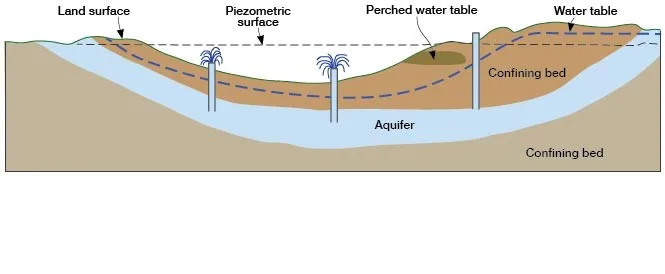 Factors-Leading-to-Artesian-Condition