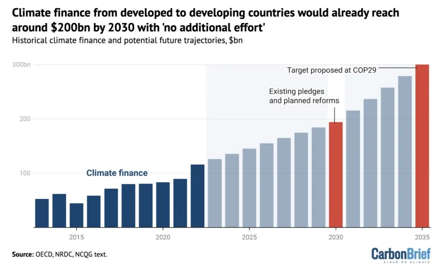 Major-Challenges-in-Climate-Finance