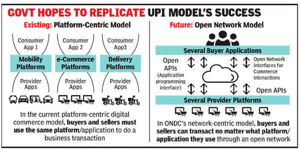 ONDC प्रोजेक्ट