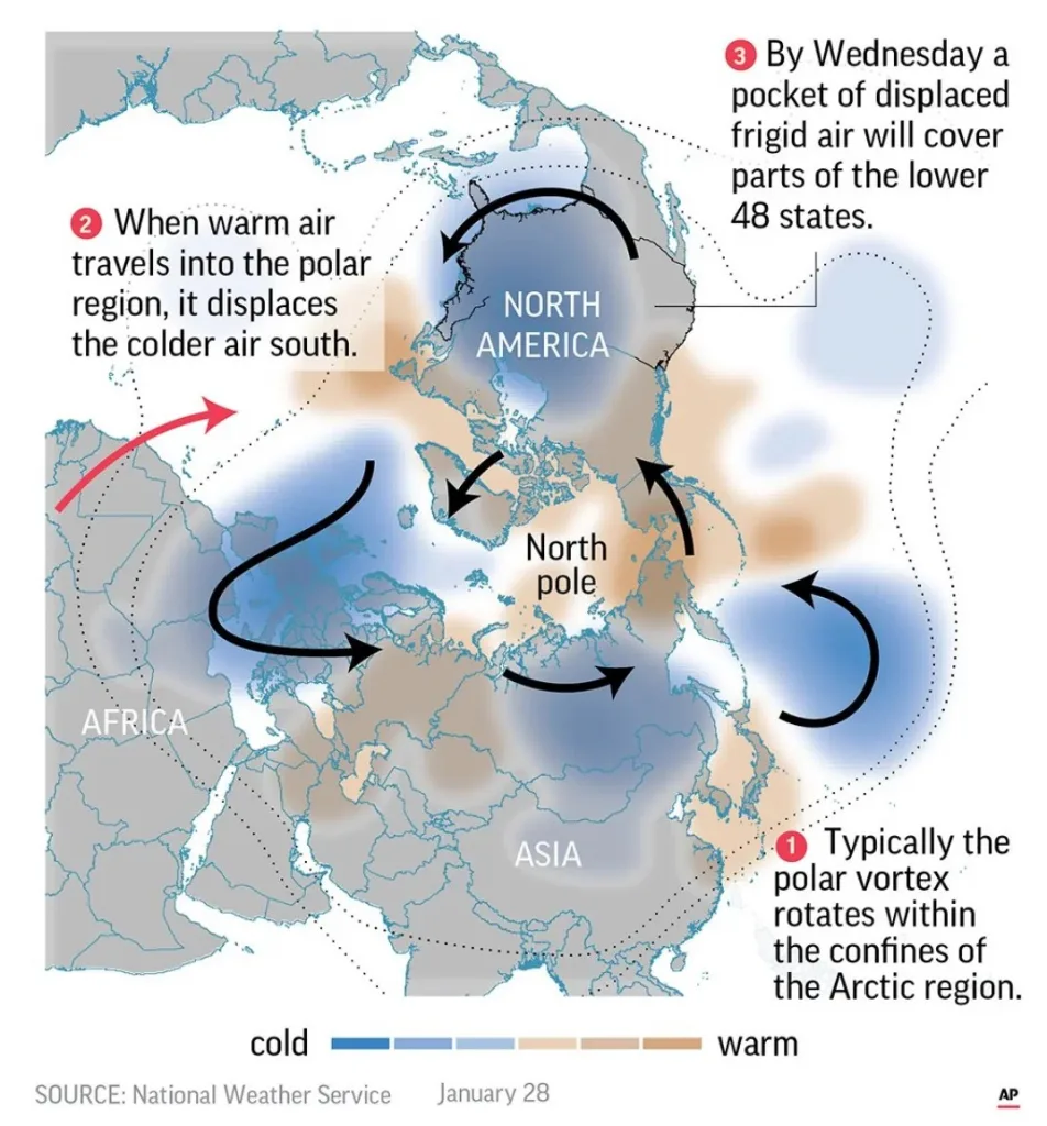 Polar-Vortex