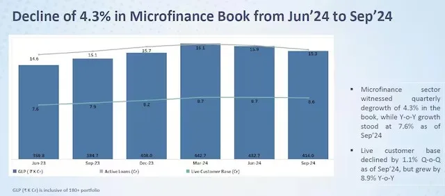 Stress-in-Microfinance-Sector-Due-to-Rise-in-Delinquencies