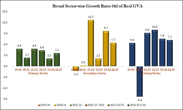 broad-sector-wise-growth-rates-of-real-GVA