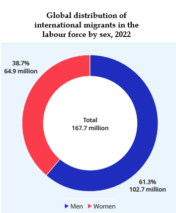 global-distribution-of-international-migrants-in-the-labour-force-by-sex-2022