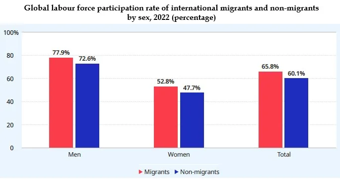 global-labour-force-participation-rate-of-international-migrants-and-non-migrants-by-sex-2022