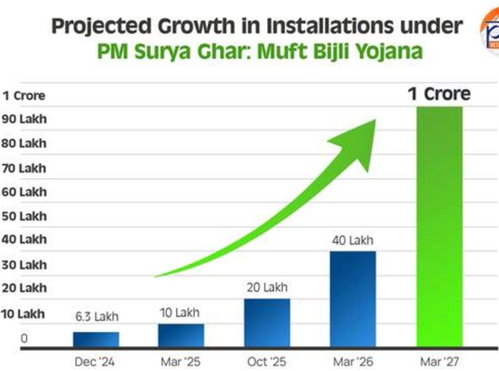 projected-growth-in-installations-under-pm-surya-ghar