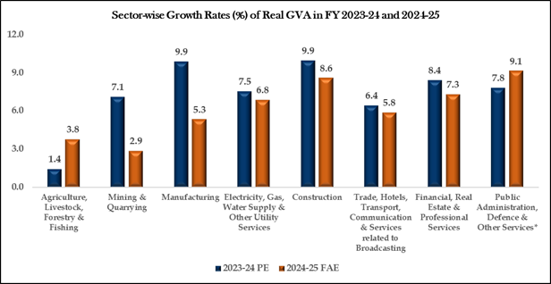 section wise growth rate