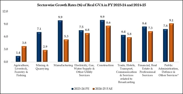 sector-wise-growth-rates