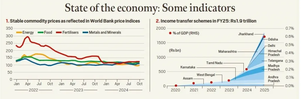 state-of-the-economy-some-indicators